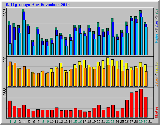 Daily usage for November 2014
